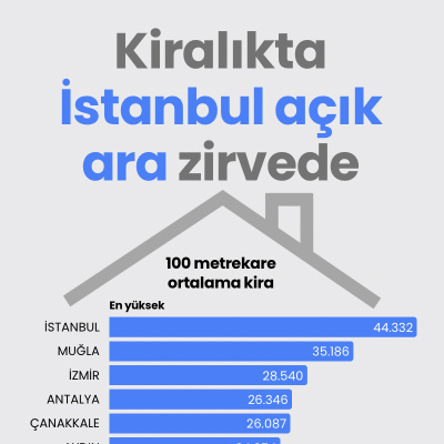 Kiralıkta İstanbul açık ara zirvede