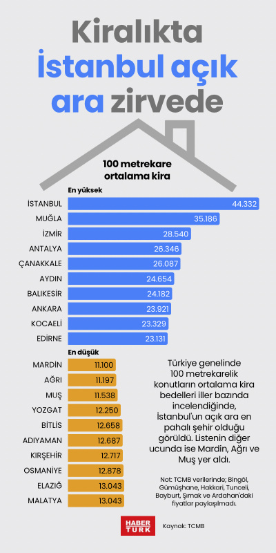 Kiralıkta İstanbul açık ara zirvede
