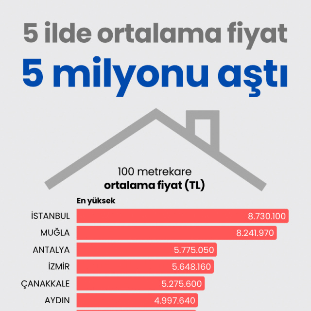 5 ilde ortalama fiyat 5 milyonu aştı