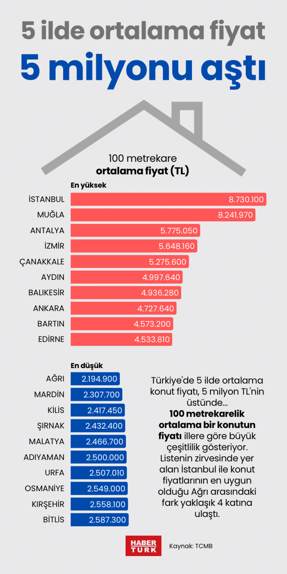 5 ilde ortalama fiyat 5 milyonu aştı