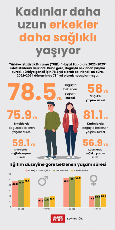 Kadınlar daha uzun erkekler daha sağlıklı yaşıyor