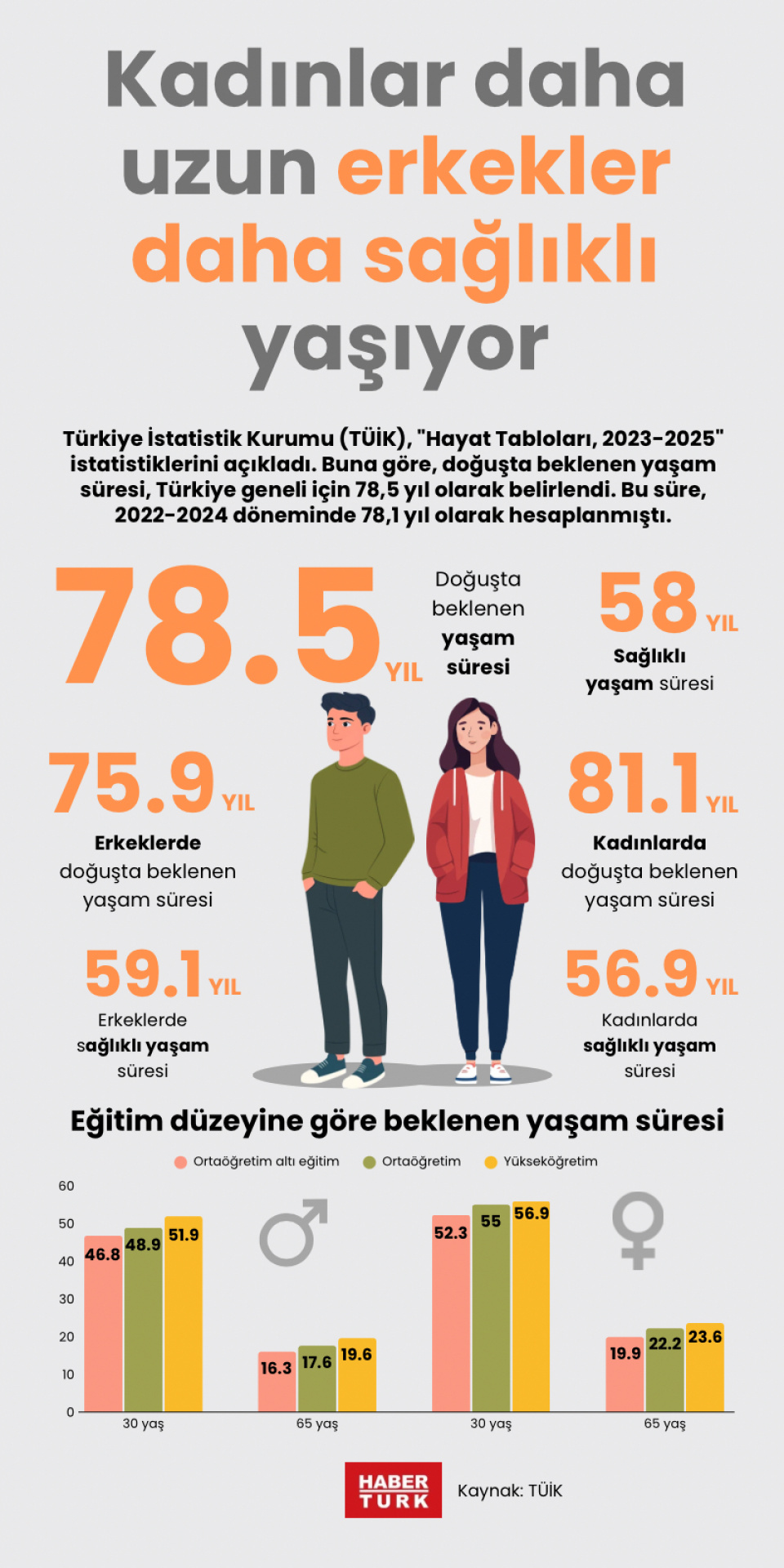 Kadınlar daha uzun erkekler daha sağlıklı yaşıyor