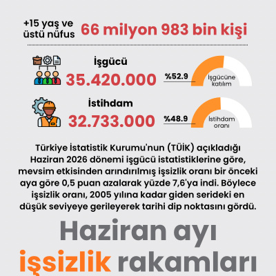 Haziran ayı işsizlik rakamları