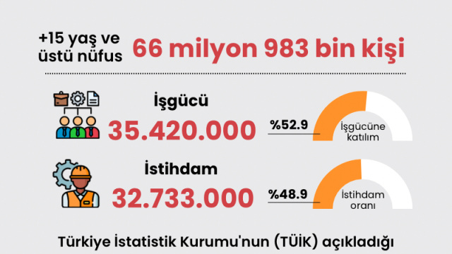 Haziran ayı işsizlik rakamları