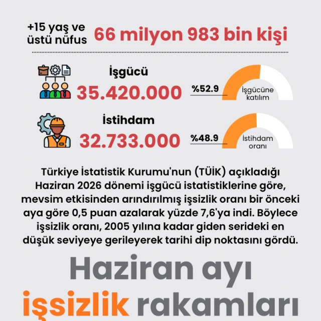 Haziran ayı işsizlik rakamları