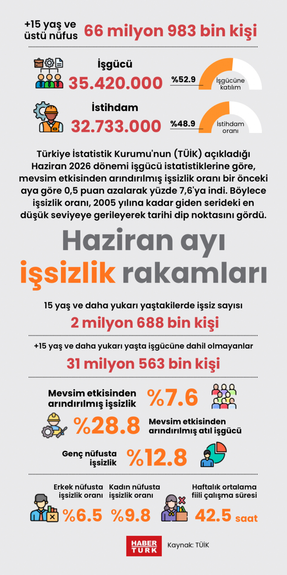 Haziran ayı işsizlik rakamları