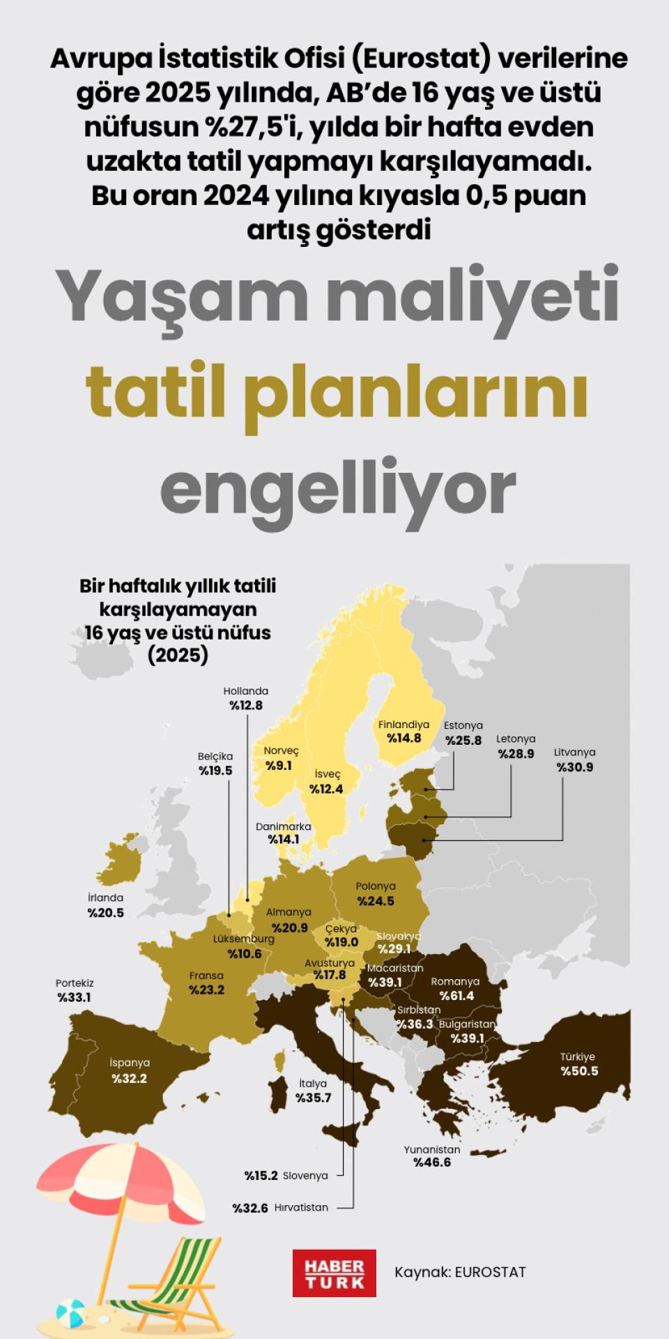 Yaşam maliyeti tatil planlarını engelliyor