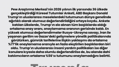 Trump'a küresel destek zayıf