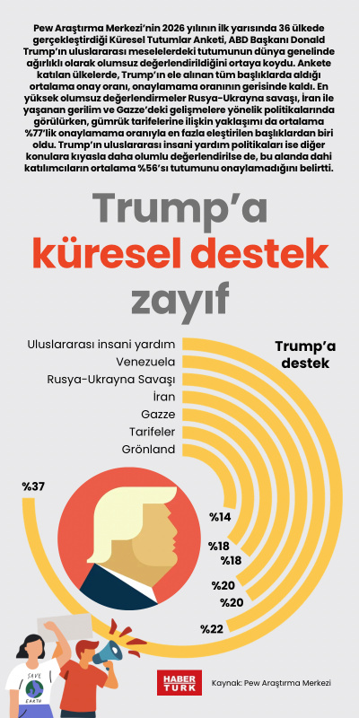 Trump’a küresel destek zayıf