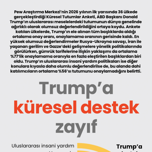 Trump’a küresel destek zayıf
