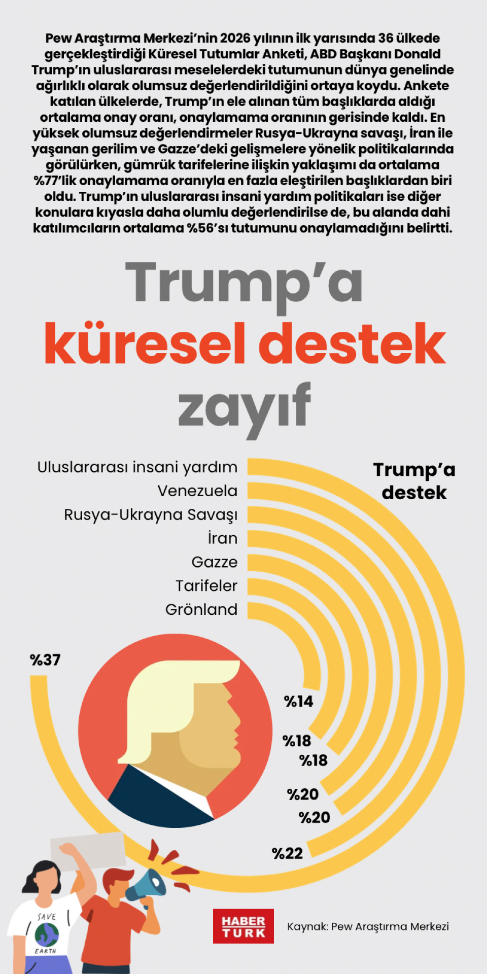 Trump'a küresel destek zayıf