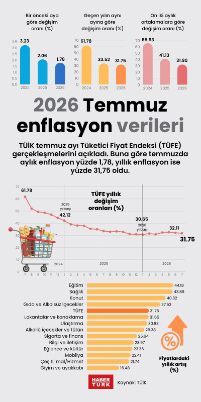 2026 Temmuz enflasyon verileri