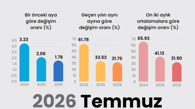 2026 Temmuz enflasyon verileri