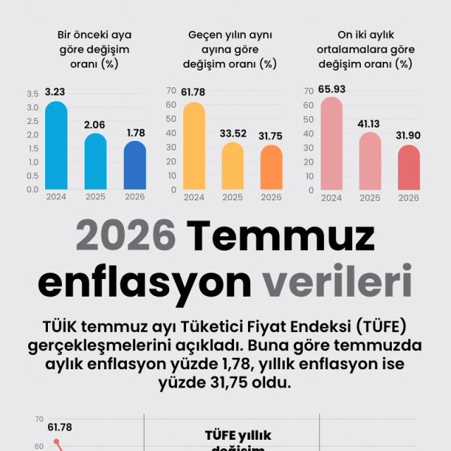 2026 Temmuz enflasyon verileri