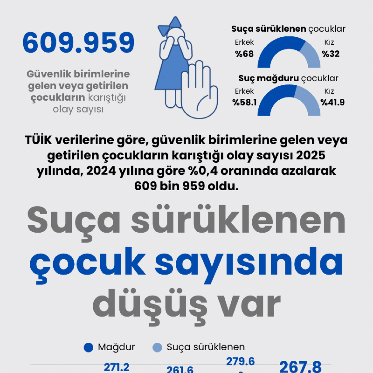 TÜİK: Suça Sürüklenen Çocuk Sayısında Hafif Düşüş