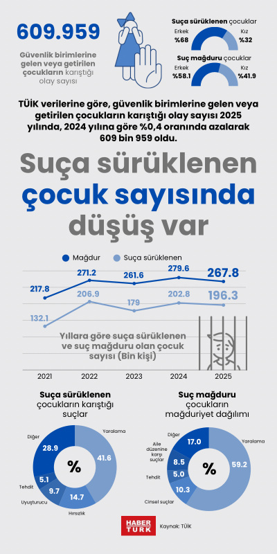 Suça sürüklenen çocuk sayısında düşüş var