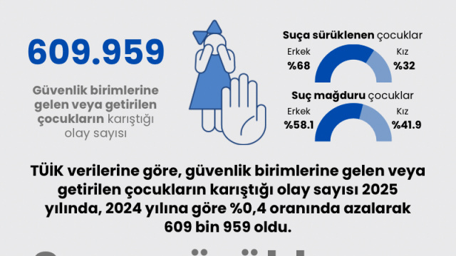 Suça sürüklenen çocuk sayısında düşüş var