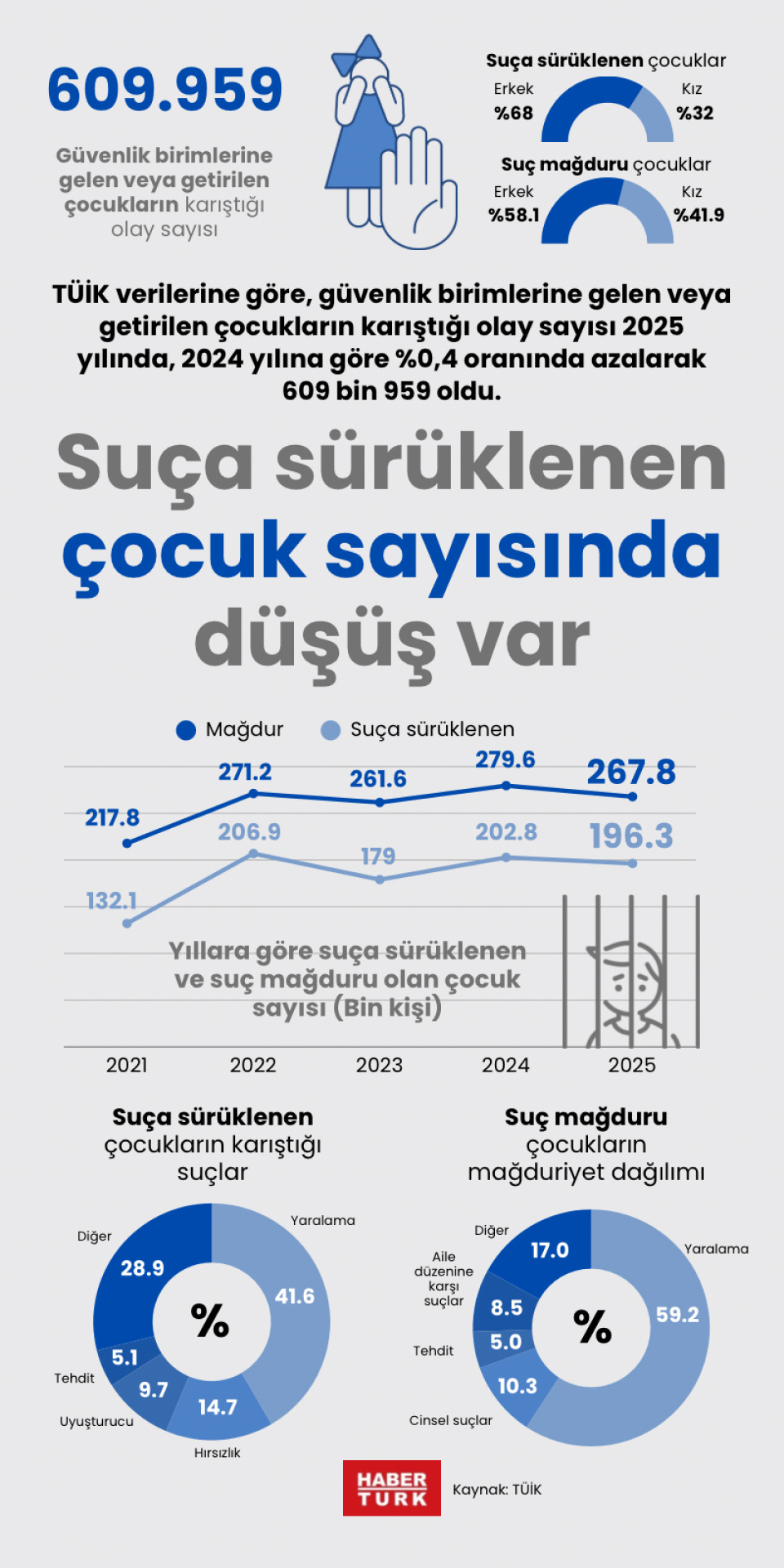 Suça sürüklenen çocuk sayısında düşüş var