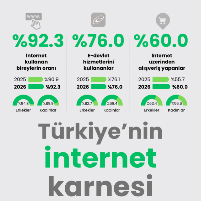 Türkiye'nin internet karnesi