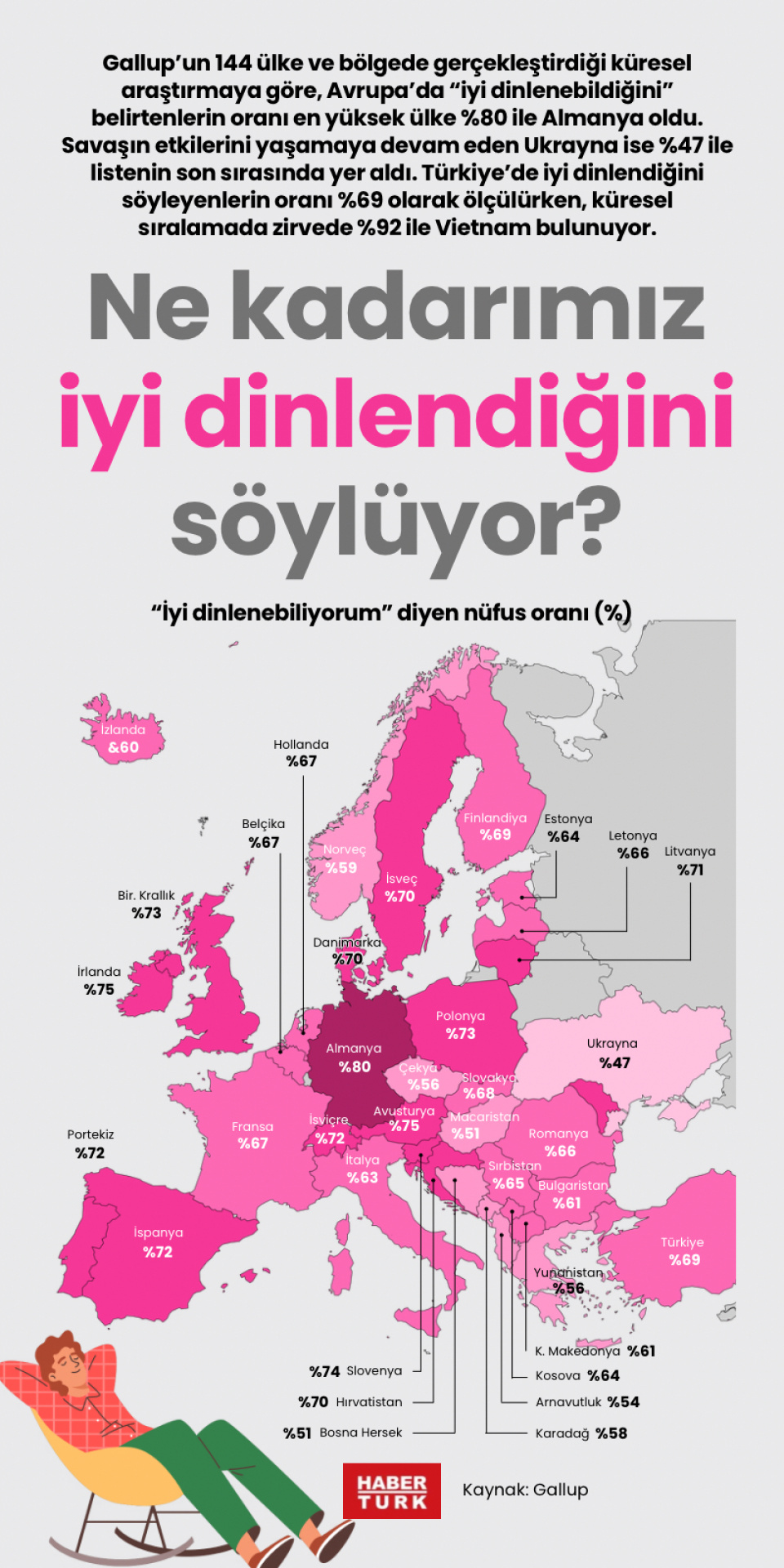 Ne kadarımız iyi dinlendiğini söylüyor?