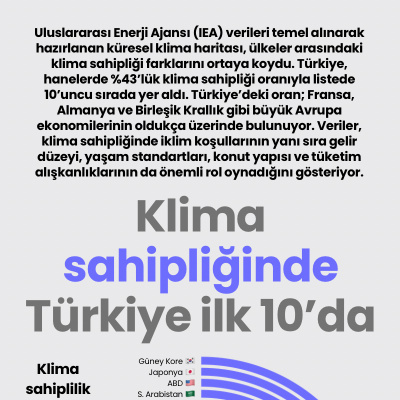Klima sahipliğinde Türkiye ilk 10’da
