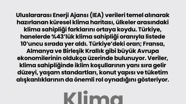Klima sahipliğinde Türkiye ilk 10'da
