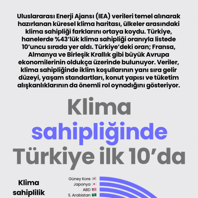 Klima sahipliğinde Türkiye ilk 10'da