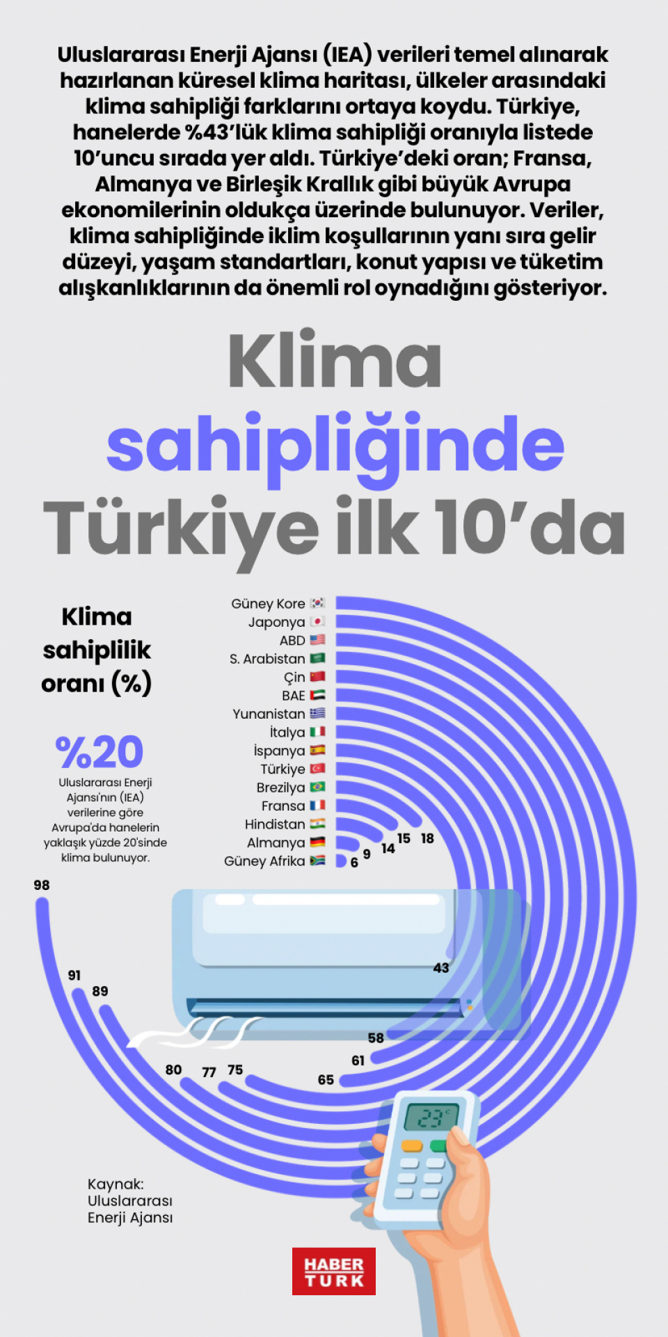 Klima sahipliğinde Türkiye ilk 10'da