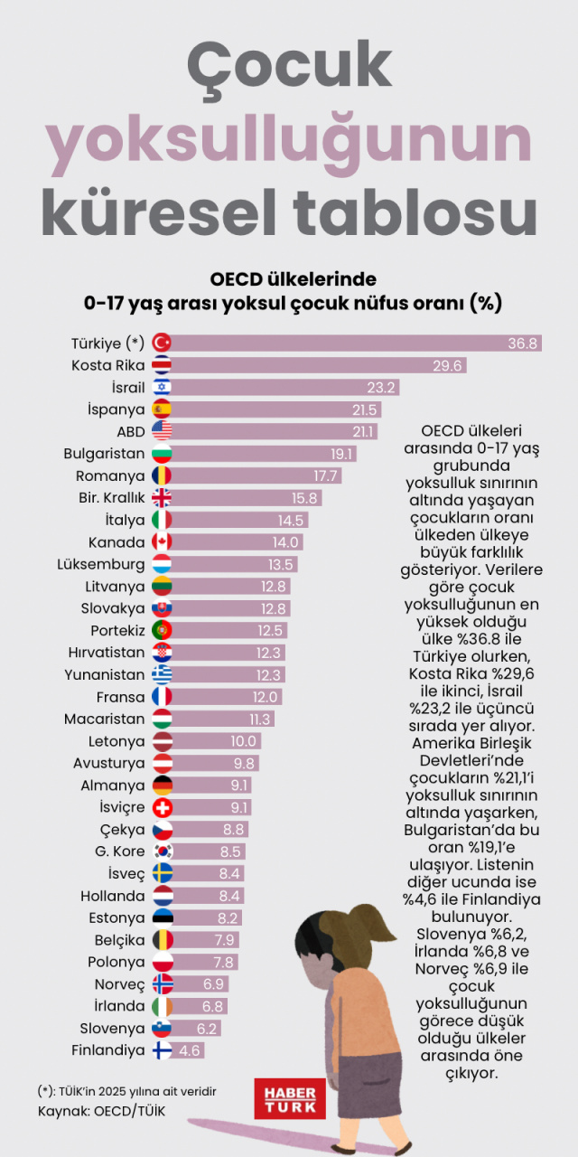 Çocuk yoksulluğunun küresel tablosu