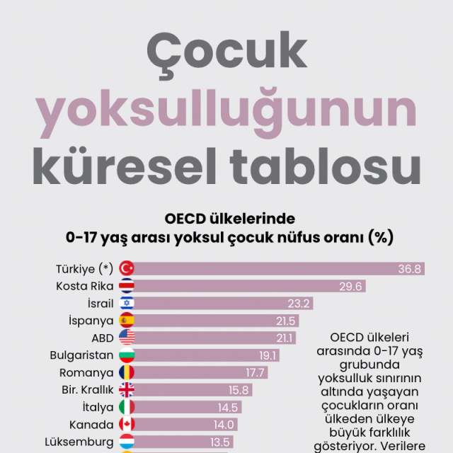 Çocuk yoksulluğunun küresel tablosu