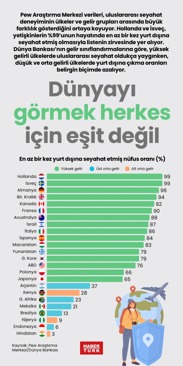 Dünyayı görmek herkes için eşit değil