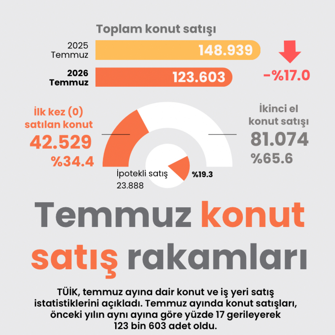 Emlak Sektöründe Yavaşlama: Temmuz Rakamları Yansıyor