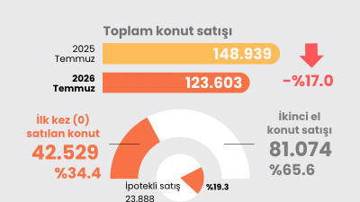 Temmuz konut satış rakamları