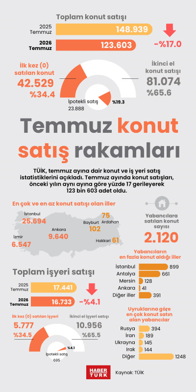 Temmuz konut satış rakamları