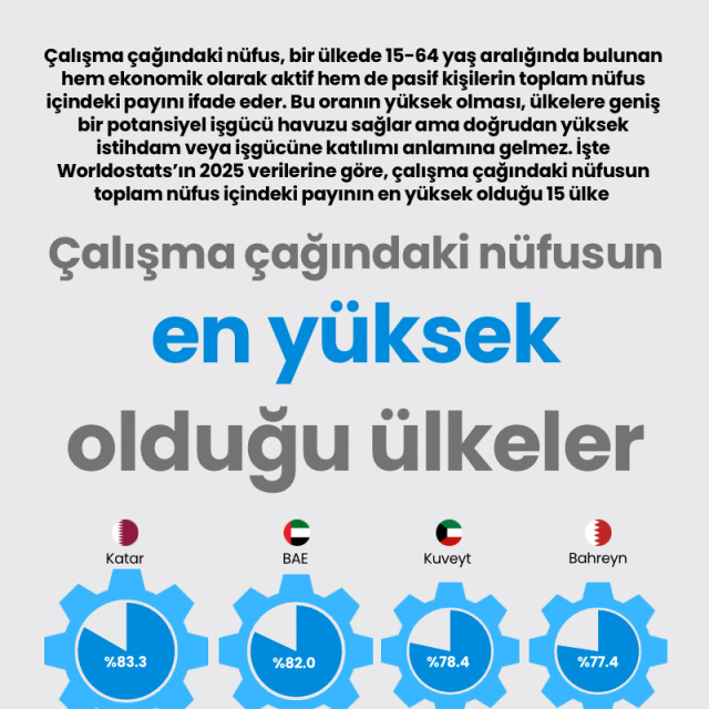 Çalışma çağındaki nüfusun en yüksek olduğu ülkeler
