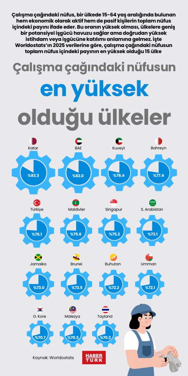 Çalışma çağındaki nüfusun en yüksek olduğu ülkeler