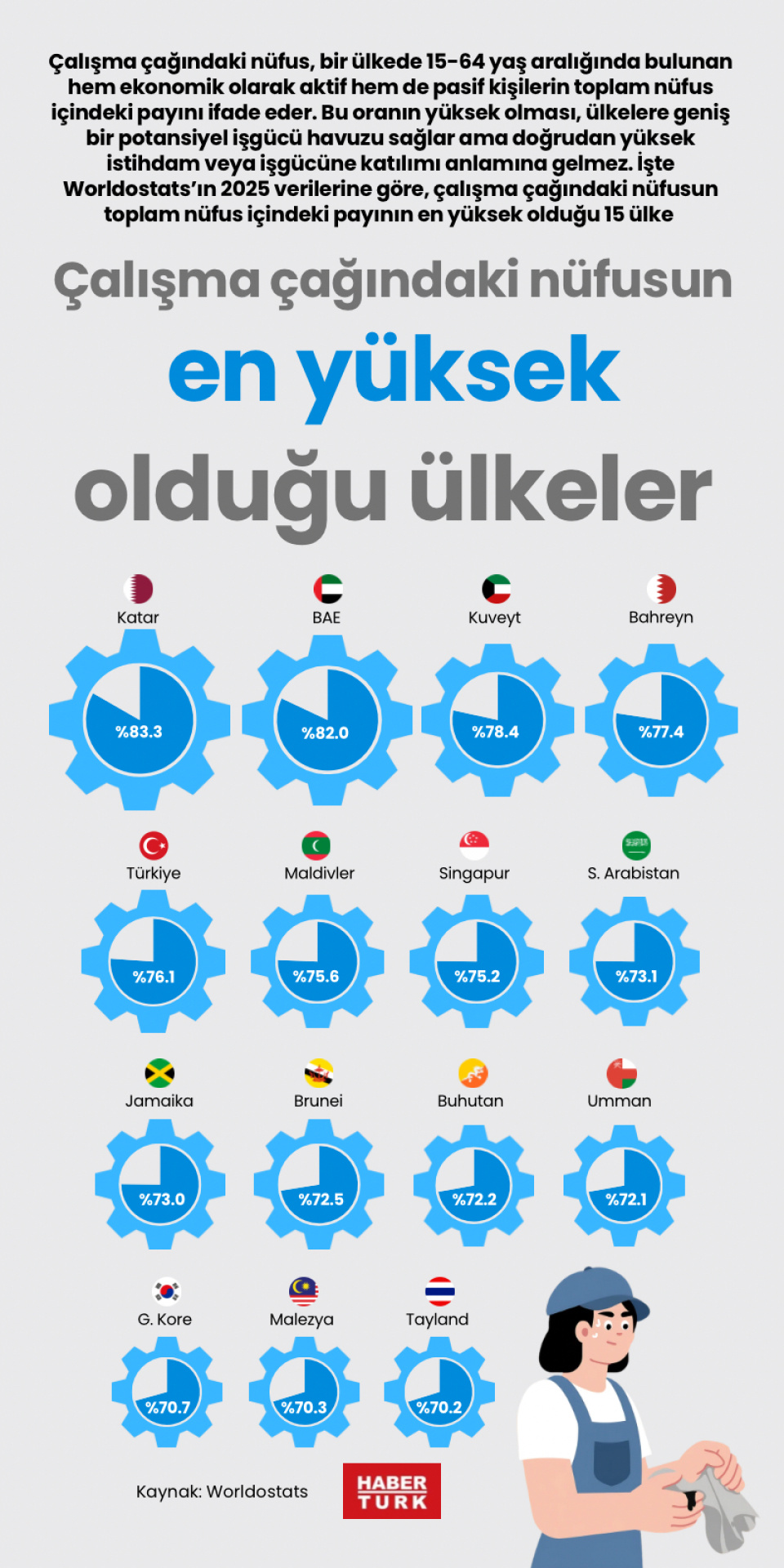 Çalışma çağındaki nüfusun en yüksek olduğu ülkeler