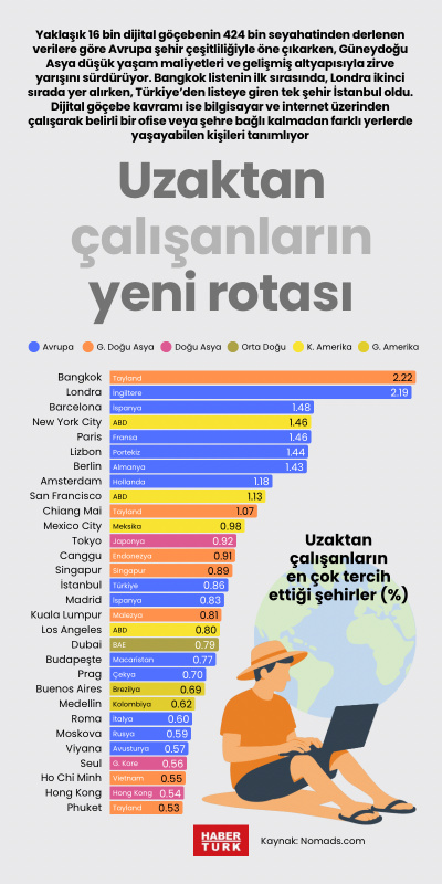 Uzaktan çalışanların yeni rotası