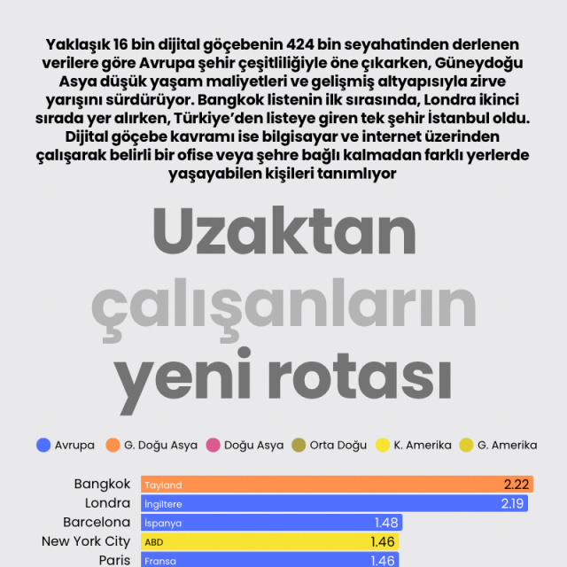 Uzaktan çalışanların yeni rotası
