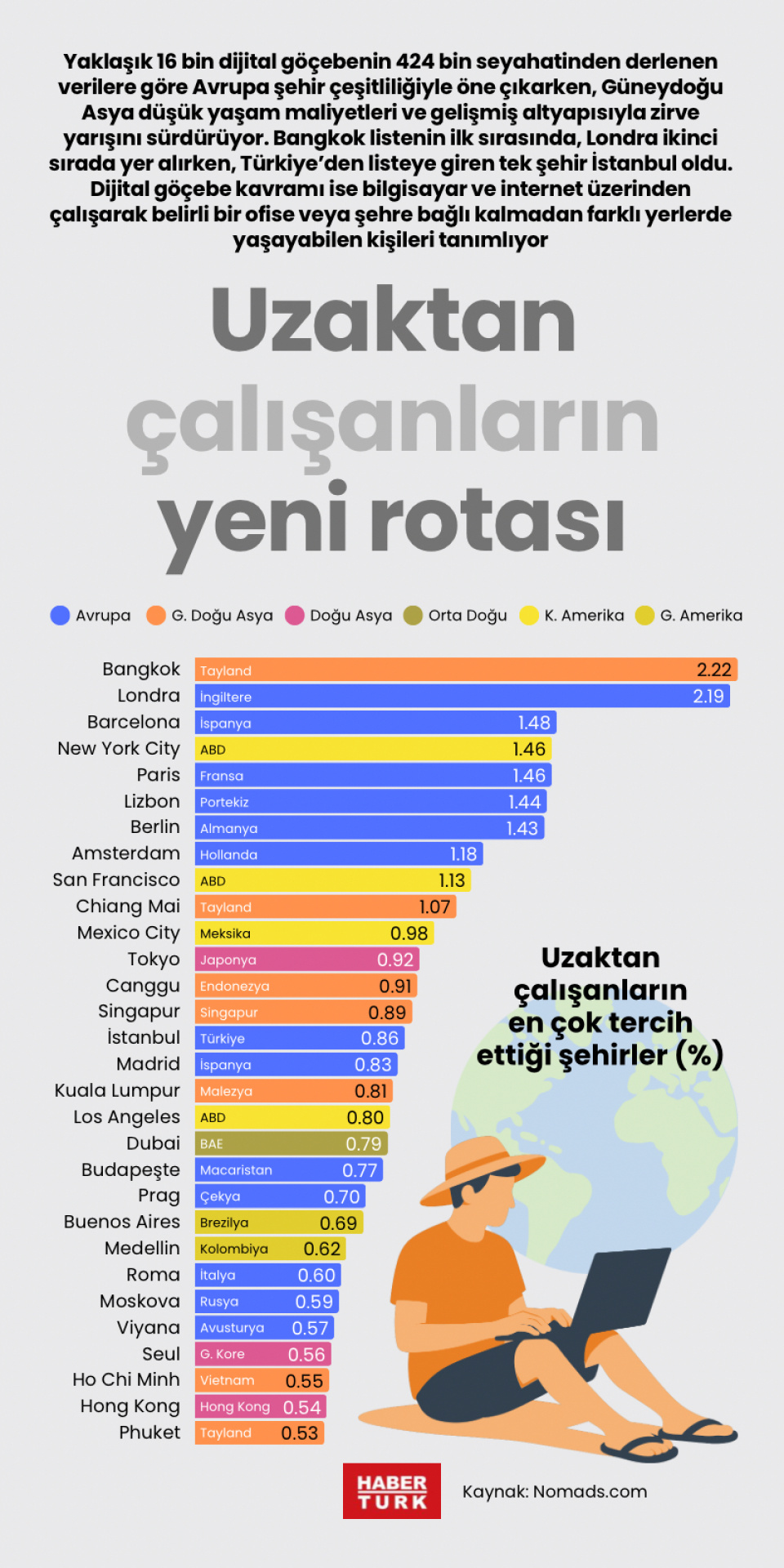 Uzaktan çalışanların yeni rotası