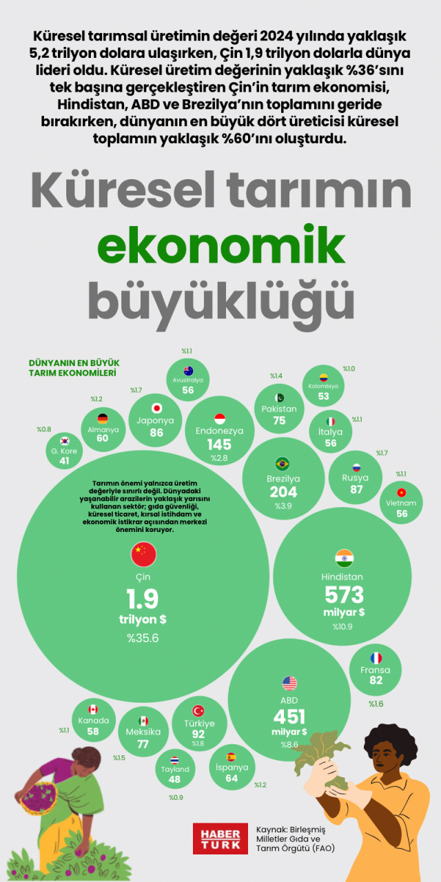 Küresel tarımın ekonomik büyüklüğü