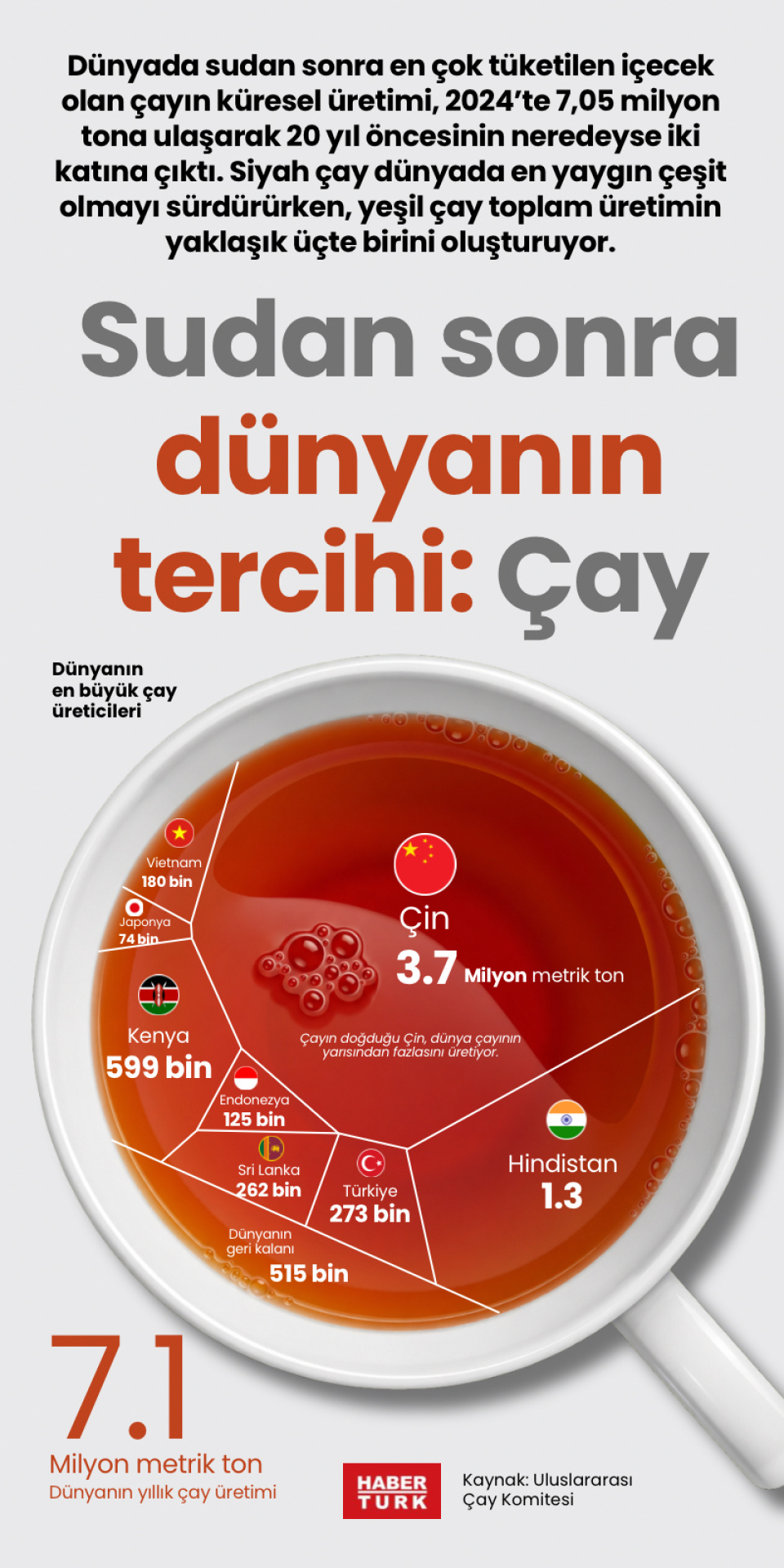 Sudan sonra dünyanın tercihi: Çay