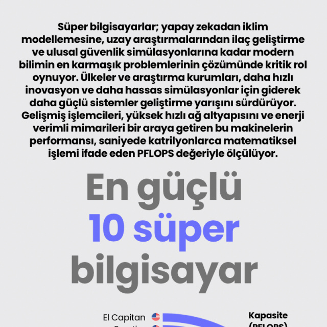 En güçlü 10 süper bilgisayar