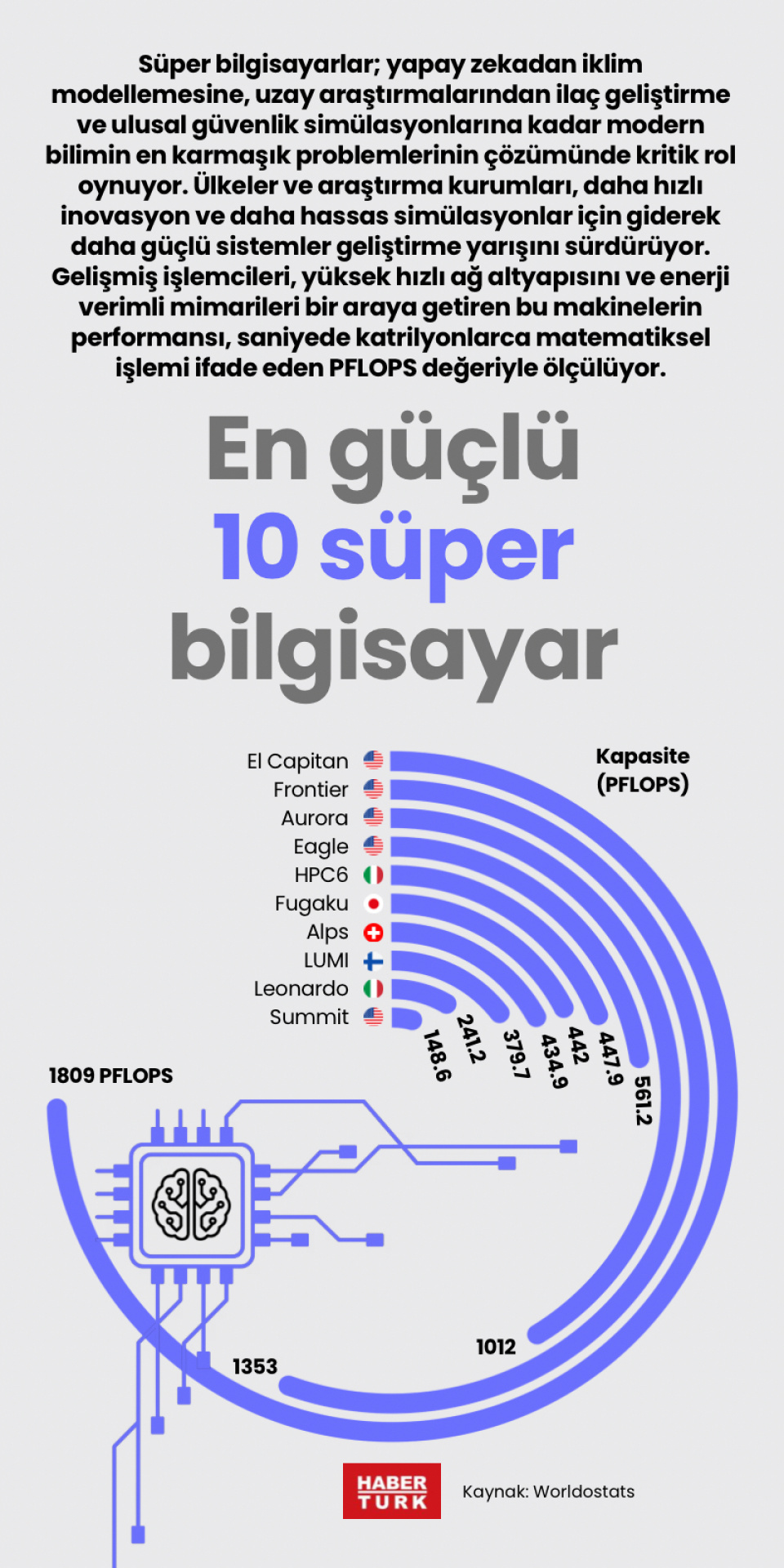 En güçlü 10 süper bilgisayar