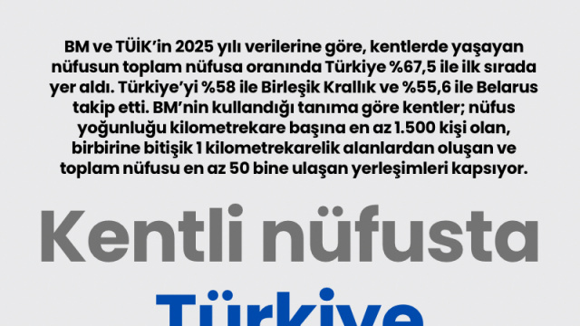 Kentli nüfusta Türkiye zirvede