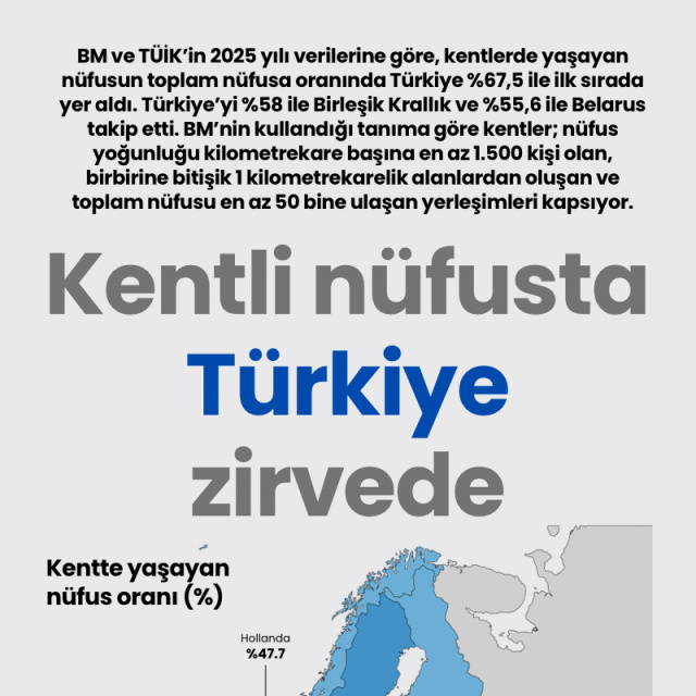 Kentli nüfusta Türkiye zirvede