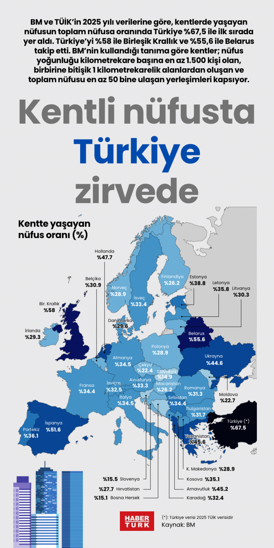 Kentli nüfusta Türkiye zirvede