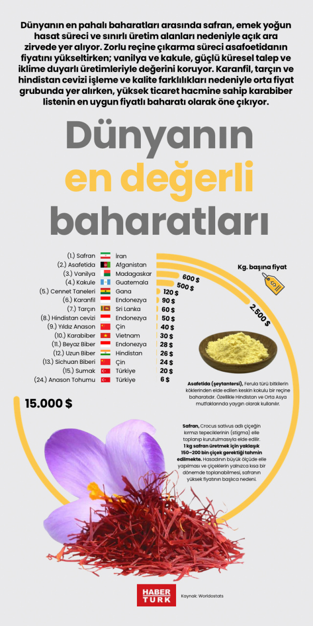 Dünyanın en değerli baharatları