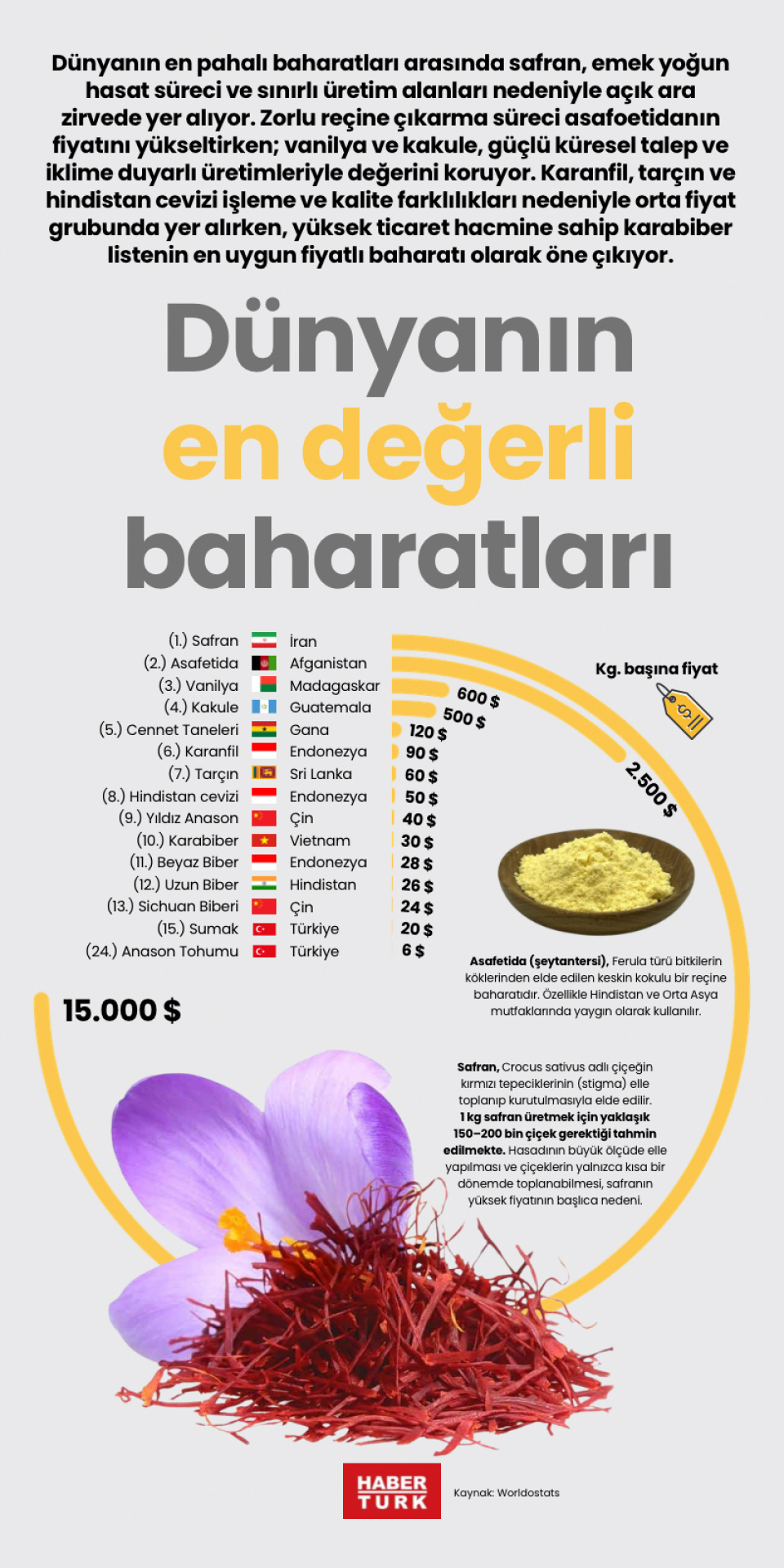 Dünyanın en değerli baharatları