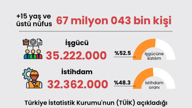 Temmuz ayı işsizlik rakamları